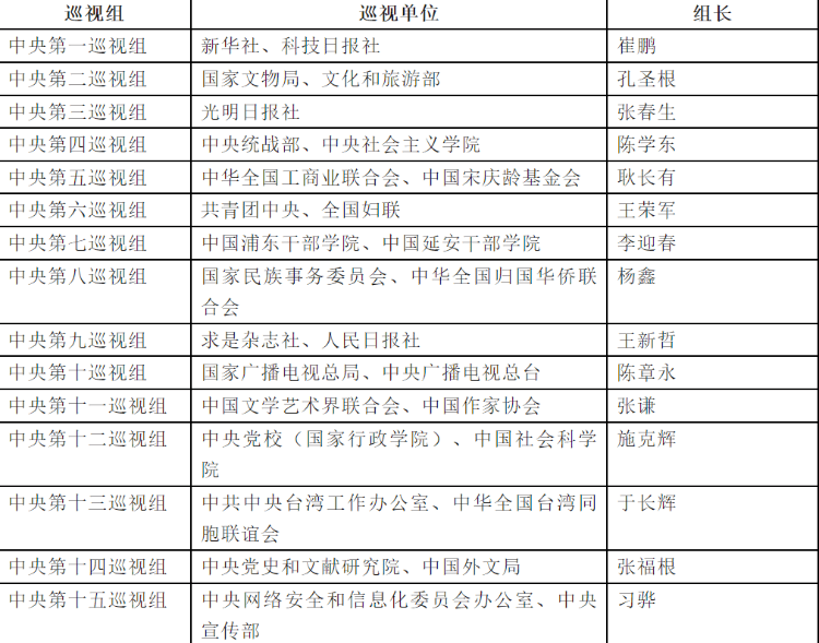 15位中央巡视组组长亮相<strong></p>
<p>银泰证券</strong>！有1位“新面孔”