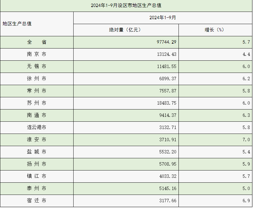 3市超万亿、淮安增速第一<strong></p>
<p>银泰证券</strong>，江苏13市前三季度GDP出炉