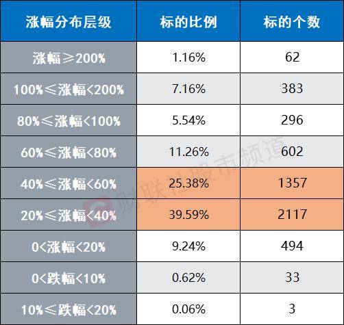A股反弹近2个月<strong></p>
<p>国泰证券</strong>！个股平均上涨50.9% 计算机板块涨超70%位居第一
