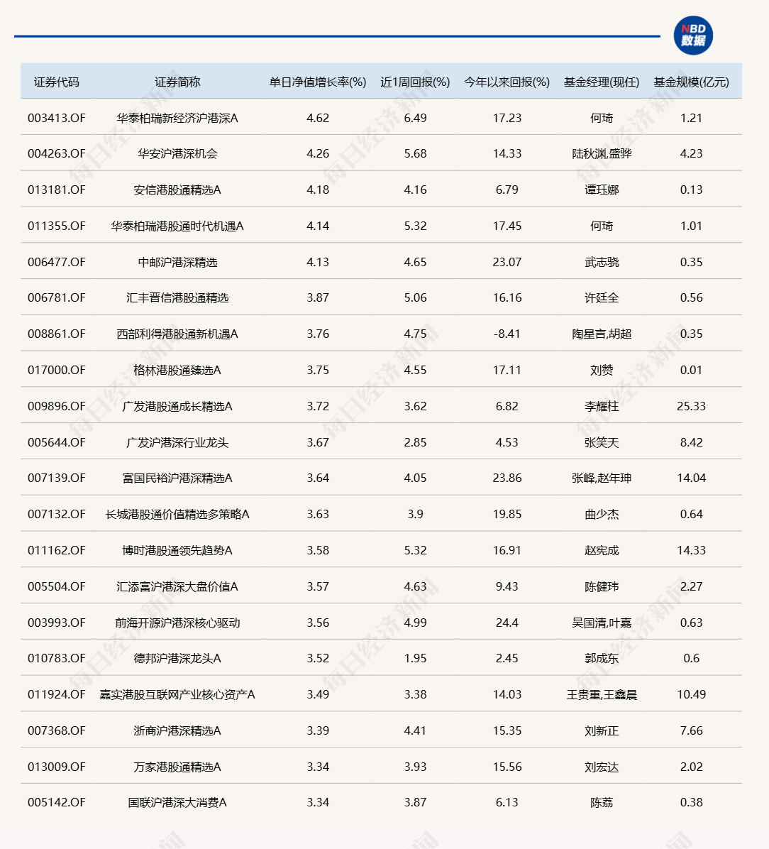 港股“先涨一步”<strong></p>
<p>中信建投证券官方网</strong>，A股明天跟上？多只沪港深主题基金今日领涨
