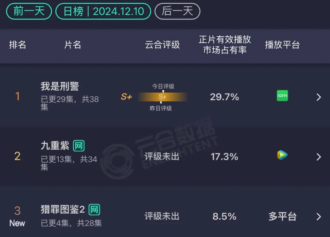 《我是刑警》于和伟丁勇岱<strong></p>
<p>西南证券股吧</strong>，输给了这些“隐藏款”配角