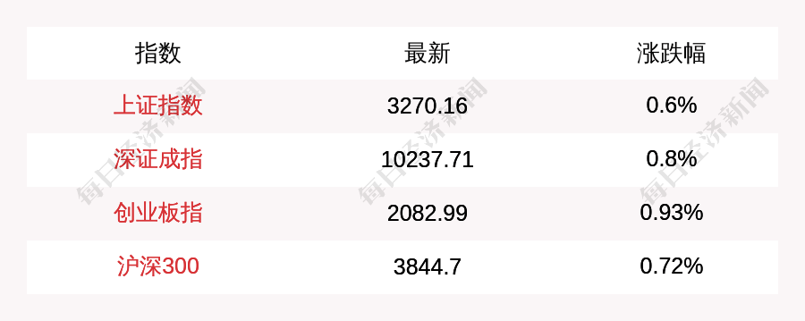 2月5日A股三大指数集体高开<strong></p>
<p>海通证券股份有限公司</strong>，上证指数涨0.6%，创业板指涨0.93%