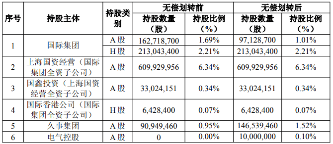 上海国资重磅调整<strong></p>
<p>BTC交易所交易平台</strong>！上海国际集团无偿转让中国太保部分股权