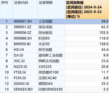 “9·24”一周年：A股股民人均赚超4万<strong></p>
<p>交易平台</strong>，新增开户三千万