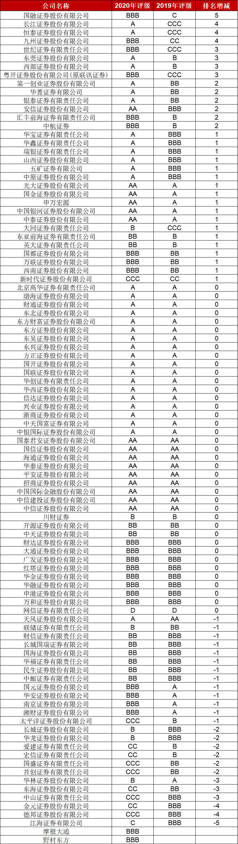 证券公司分类评级(2022证券公司分类评级)