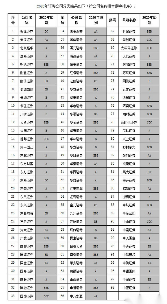 证券公司分类评级(2022证券公司分类评级)