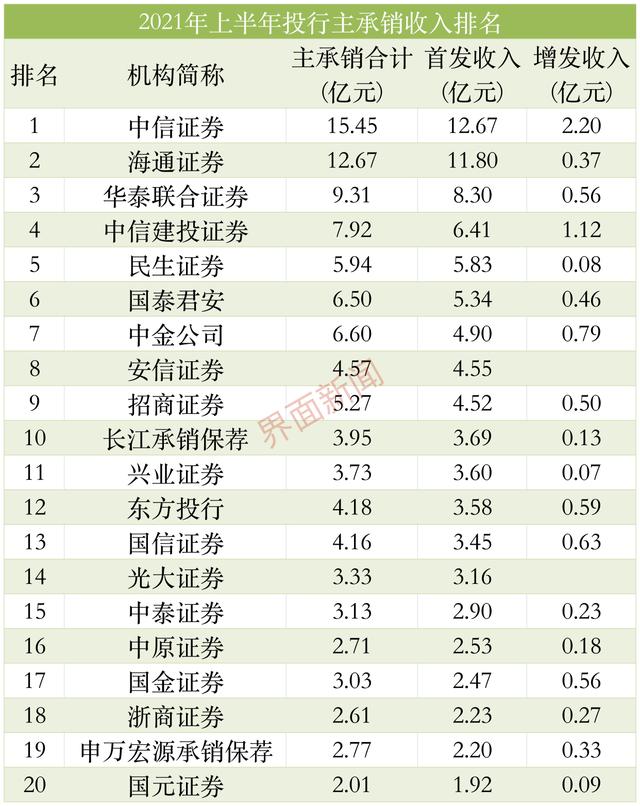 证券投行待遇(在证券公司投行部上班怎么样)