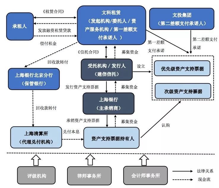 证券化融资(证券公司融资融券业务试点管理办法)