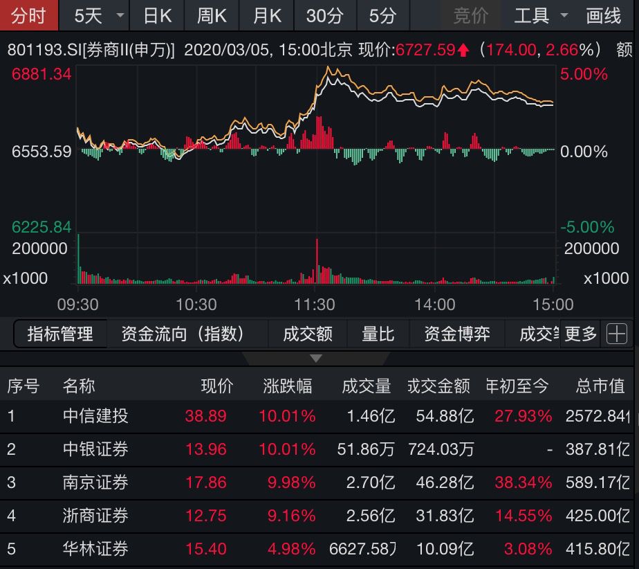 证券盘(证券盘中突然拉起后快速跳水)