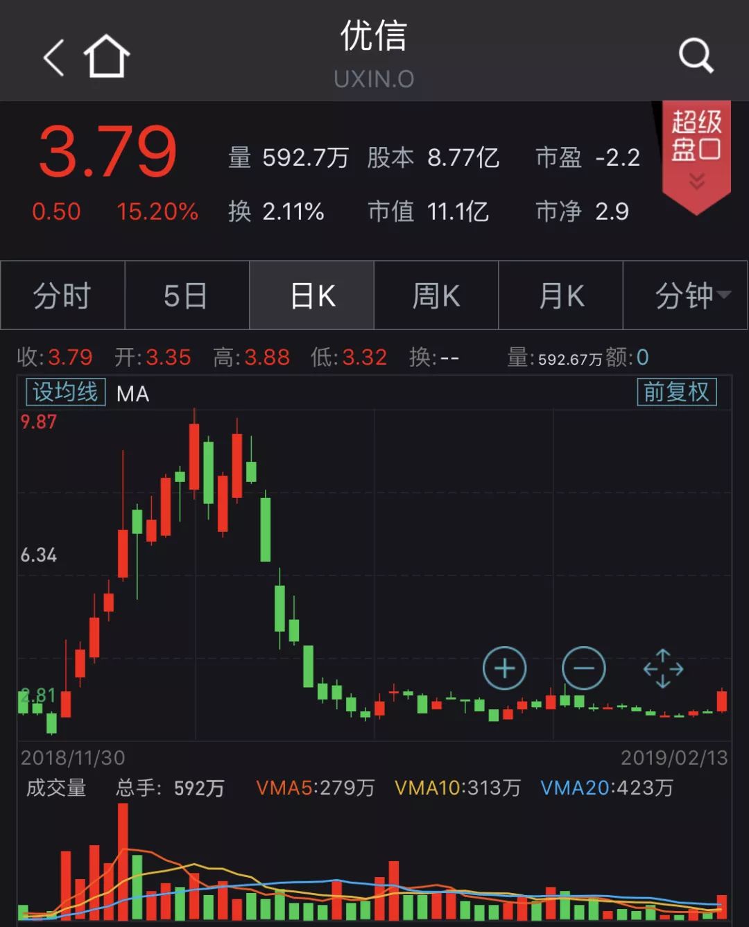 证券盘(证券盘中突然拉起后快速跳水)