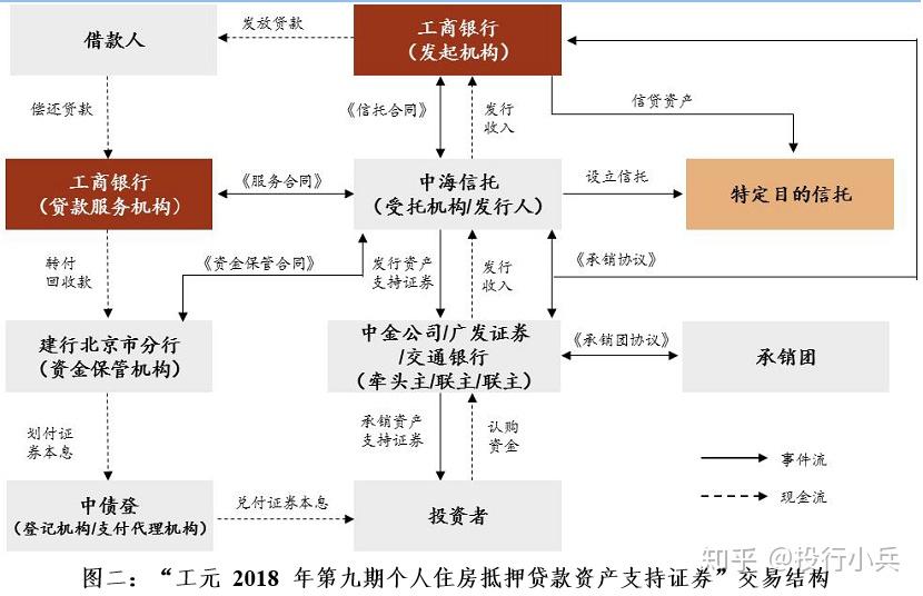 证券化抵押(证券化抵押贷款)