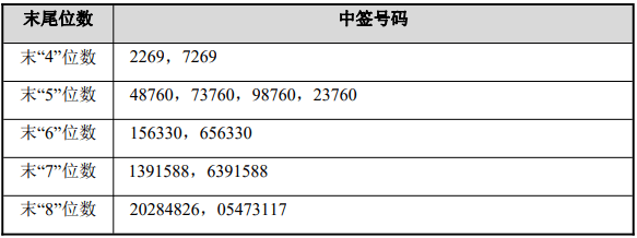 证券股中签(证券中签是什么)