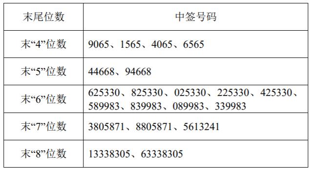 证券股中签(证券中签是什么)