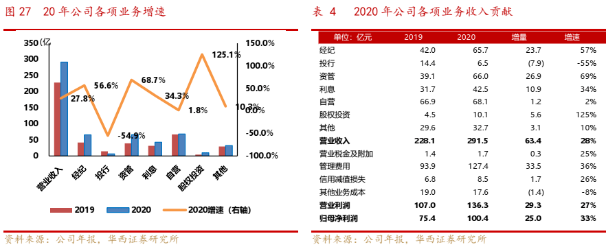 证券投行待遇(证券公司投行待遇)