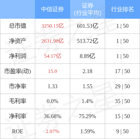 中信证券排名(中信证券排名第一吗是真的吗)
