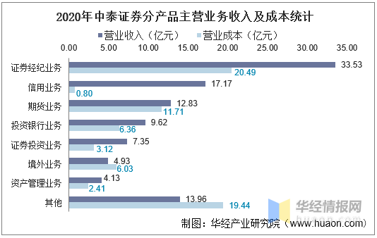 证券总资产(中信证券总资产)