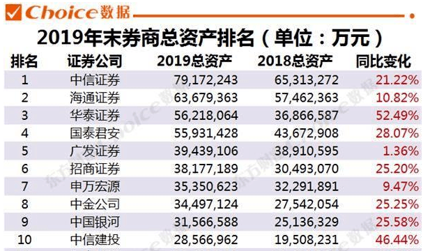证券总资产(中信证券总资产)