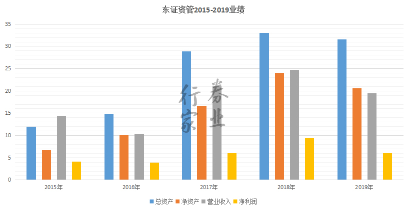 东方证券资管(东方证券资管业务)