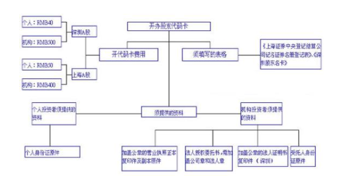 证券公司开户流程(证券公司开户流程和交易指南柜台知识)