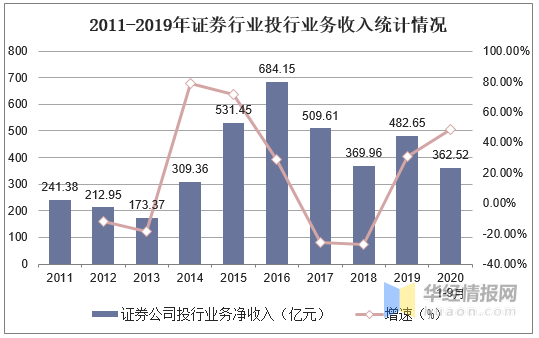 证券投行待遇(证券公司投行职位级别)