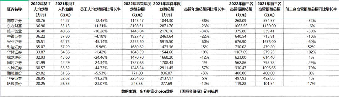 证券投行待遇(证券公司投行职位级别)