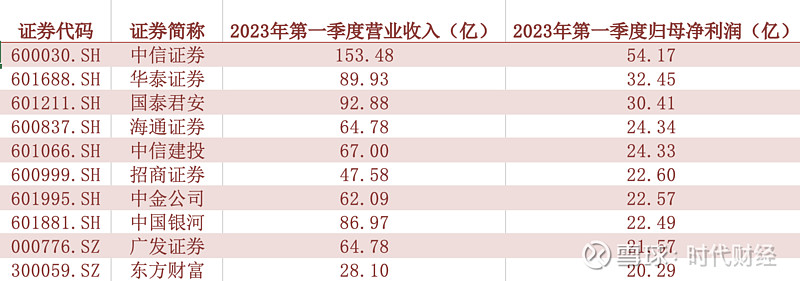 中信证券排名(中信证券排名 十大券商)