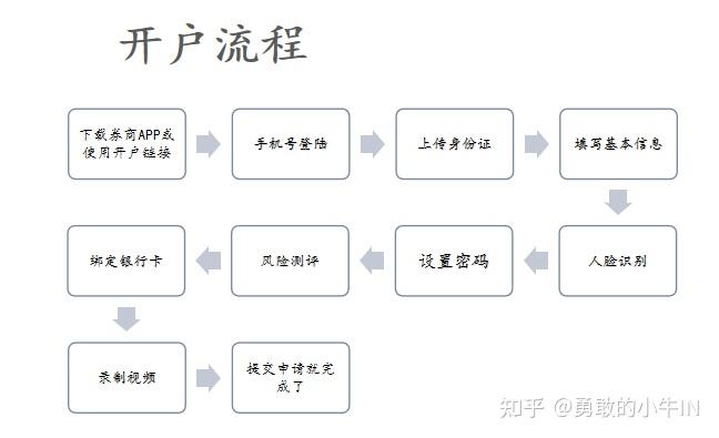 证券公司开户流程(证券公司开户流程图片)