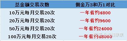 一般证券佣金多少(证券佣金多少怎么查)