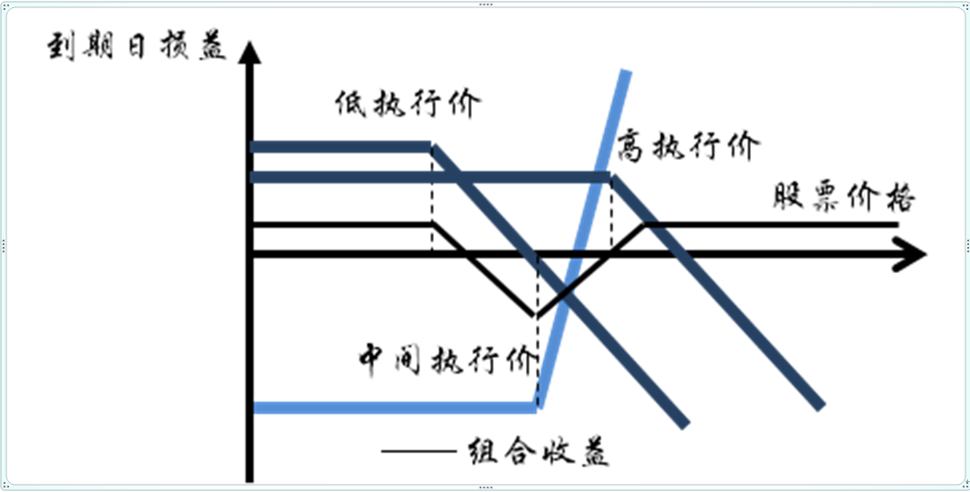 证券期权(证券期权交易是以未来的现货交割作为前提的)