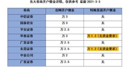 一般证券佣金多少(证券佣金多少怎么查)