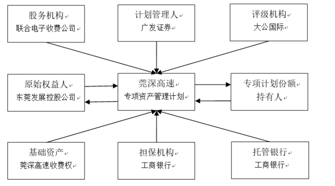融资证券化(融资证券化趋势)
