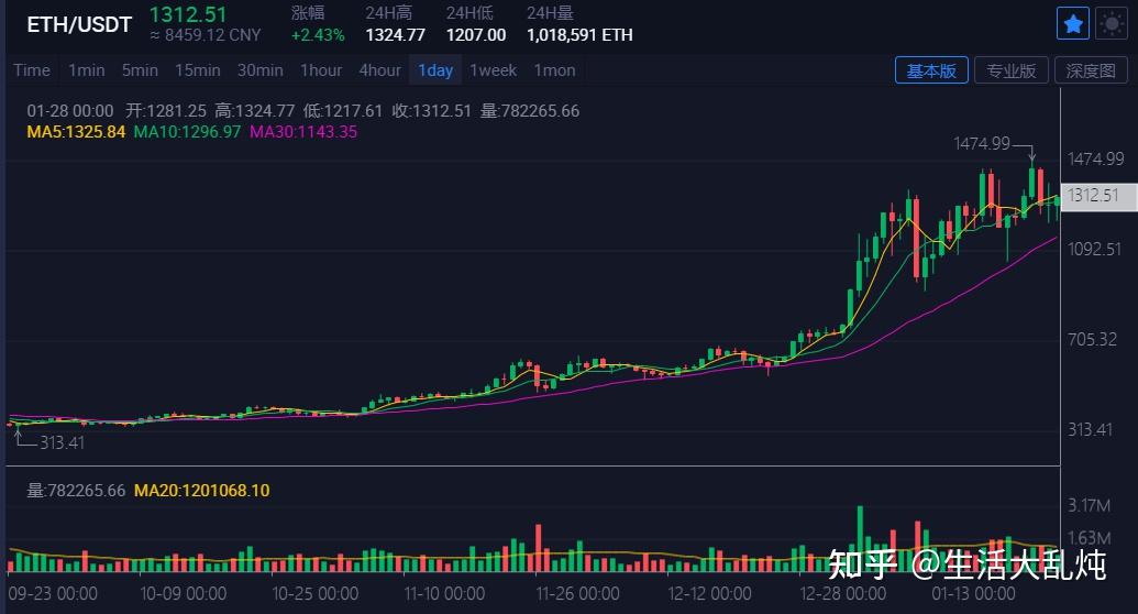 虚拟币涨幅(莱特币价格今日行情)
